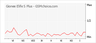 Diagramm der Poplularitätveränderungen von Gionee Elife S Plus