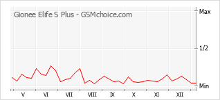 Grafico di modifiche della popolarità del telefono cellulare Gionee Elife S Plus