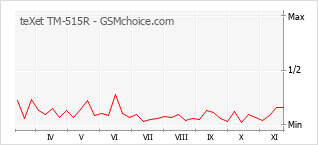 Popularity chart of teXet TM-515R