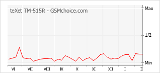 Gráfico de los cambios de popularidad teXet TM-515R