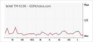 Grafico di modifiche della popolarità del telefono cellulare teXet TM-515R