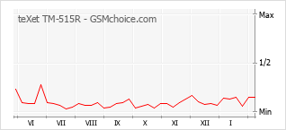 Populariteit van de telefoon: diagram teXet TM-515R