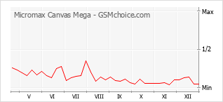 Diagramm der Poplularitätveränderungen von Micromax Canvas Mega