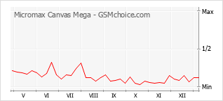Traçar mudanças de populariedade do telemóvel Micromax Canvas Mega