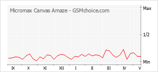 Populariteit van de telefoon: diagram Micromax Canvas Amaze