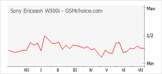 Le graphique de popularité de Sony Ericsson W300i