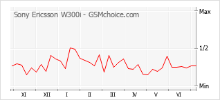 Populariteit van de telefoon: diagram Sony Ericsson W300i