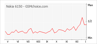 Diagramm der Poplularitätveränderungen von Nokia 6150