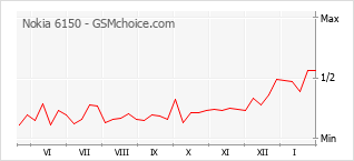 Gráfico de los cambios de popularidad Nokia 6150