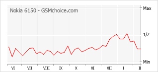 Le graphique de popularité de Nokia 6150