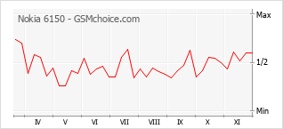 Grafico di modifiche della popolarità del telefono cellulare Nokia 6150