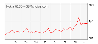 Populariteit van de telefoon: diagram Nokia 6150