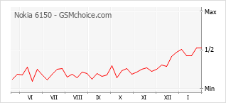 Traçar mudanças de populariedade do telemóvel Nokia 6150