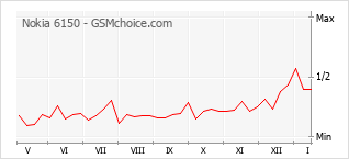 Диаграмма изменений популярности телефона Nokia 6150
