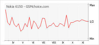 手機聲望改變圖表 Nokia 6150