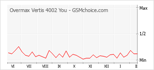 Diagramm der Poplularitätveränderungen von Overmax Vertis 4002 You