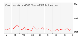 Popularity chart of Overmax Vertis 4002 You