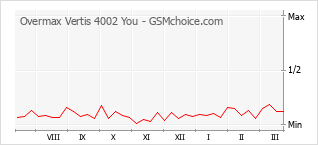 Gráfico de los cambios de popularidad Overmax Vertis 4002 You