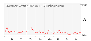 Grafico di modifiche della popolarità del telefono cellulare Overmax Vertis 4002 You
