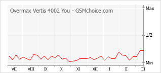 Populariteit van de telefoon: diagram Overmax Vertis 4002 You