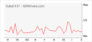 Diagramm der Poplularitätveränderungen von Cubot X17