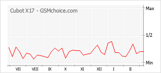 Gráfico de los cambios de popularidad Cubot X17