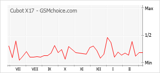 Traçar mudanças de populariedade do telemóvel Cubot X17