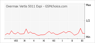 Diagramm der Poplularitätveränderungen von Overmax Vertis 5011 Expi