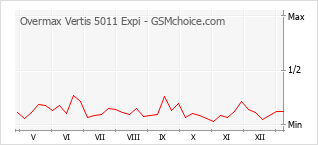 Populariteit van de telefoon: diagram Overmax Vertis 5011 Expi