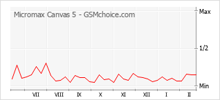 Diagramm der Poplularitätveränderungen von Micromax Canvas 5