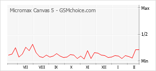 Grafico di modifiche della popolarità del telefono cellulare Micromax Canvas 5
