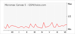 Populariteit van de telefoon: diagram Micromax Canvas 5