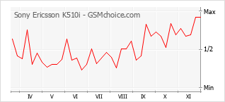 手機聲望改變圖表 Sony Ericsson K510i