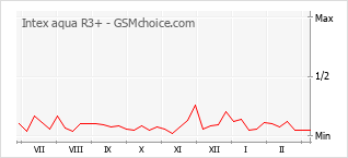 Diagramm der Poplularitätveränderungen von Intex aqua R3+