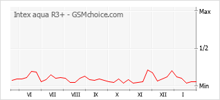 Gráfico de los cambios de popularidad Intex aqua R3+