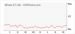 Gráfico de los cambios de popularidad Allview A7 Lite