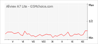 Le graphique de popularité de Allview A7 Lite