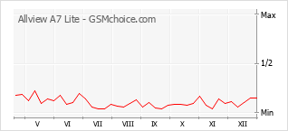 Traçar mudanças de populariedade do telemóvel Allview A7 Lite