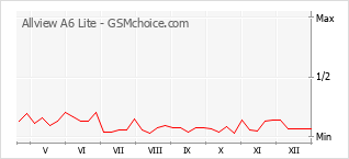 Gráfico de los cambios de popularidad Allview A6 Lite