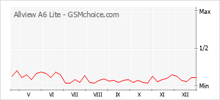 Grafico di modifiche della popolarità del telefono cellulare Allview A6 Lite