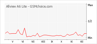 Диаграмма изменений популярности телефона Allview A6 Lite