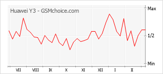 Le graphique de popularité de Huawei Y3