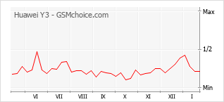Grafico di modifiche della popolarità del telefono cellulare Huawei Y3
