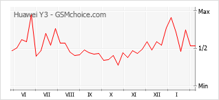 Traçar mudanças de populariedade do telemóvel Huawei Y3
