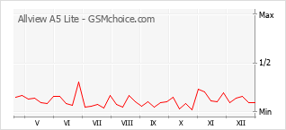 Popularity chart of Allview A5 Lite
