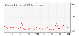 Gráfico de los cambios de popularidad Allview A5 Lite