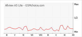 Le graphique de popularité de Allview A5 Lite