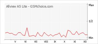 Grafico di modifiche della popolarità del telefono cellulare Allview A5 Lite