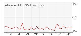 Populariteit van de telefoon: diagram Allview A5 Lite