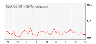 Popularity chart of Utok Q5 GT